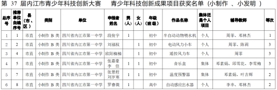 内江市第37届科技大赛新闻稿294.png
