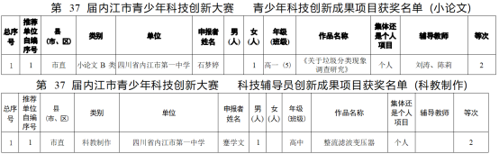 内江市第37届科技大赛新闻稿295.png