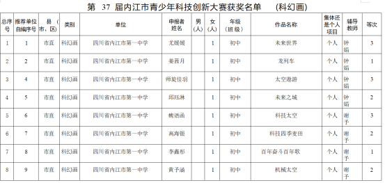 内江市第37届科技大赛新闻稿296.png