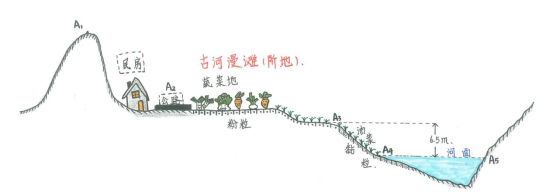 从教室走向”田野“，让地理学习真实地发生——我校师生开展河漫滩地貌野外考察活动560.png